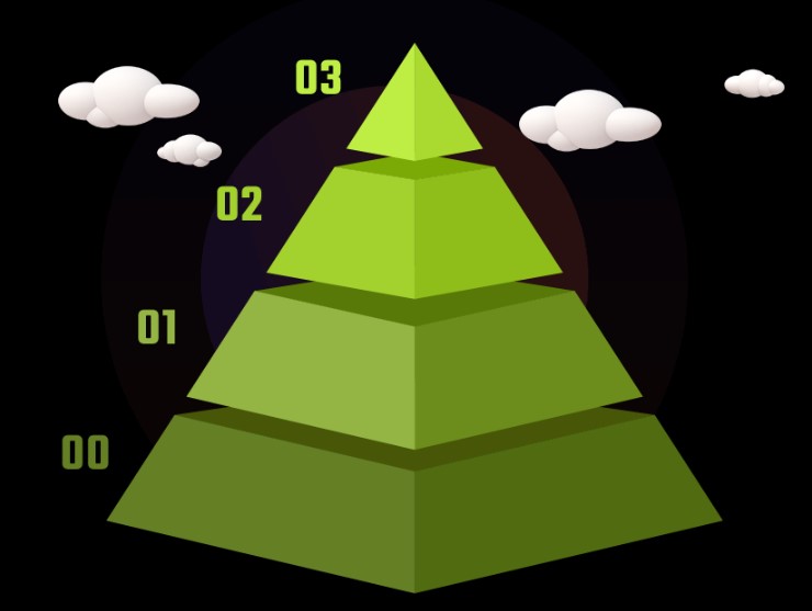 rocdesign Nachhaltikeitspyramide